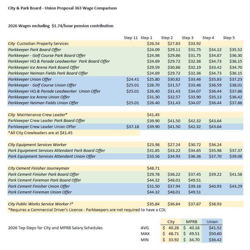 Screenshot of City’s approved contract wages, MPRB last, best and final offer, and the July 14 offer from Local 363.