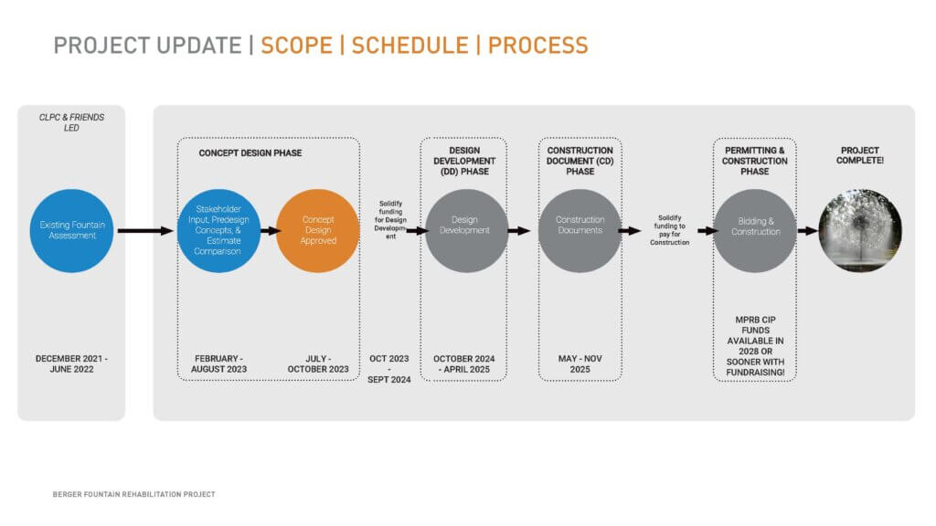Berger Fountain rehabilitation project scope, schedule, and process. Described in text below. 