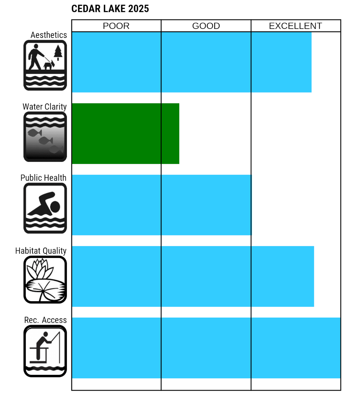 Cedar Lake 2025 LAURI readings. Aesthetics - excellent, water clarity - good, public health - excellent, habitat - excellent, habitat quality - excellent, and recreation access - excellent. 