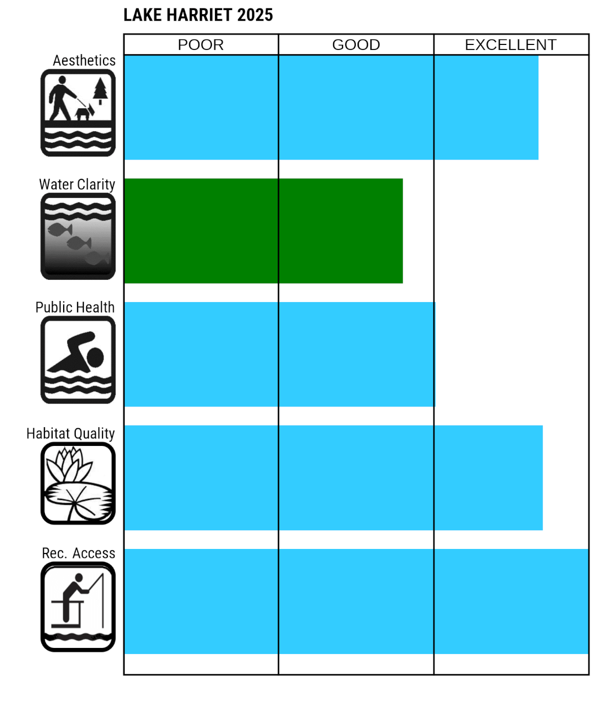 Lake Harriet 2025 LAURI readings. Aesthetic - excellent, water clarity - good, public health - excellent, habitat quality - excellent, recreation access - excellent.