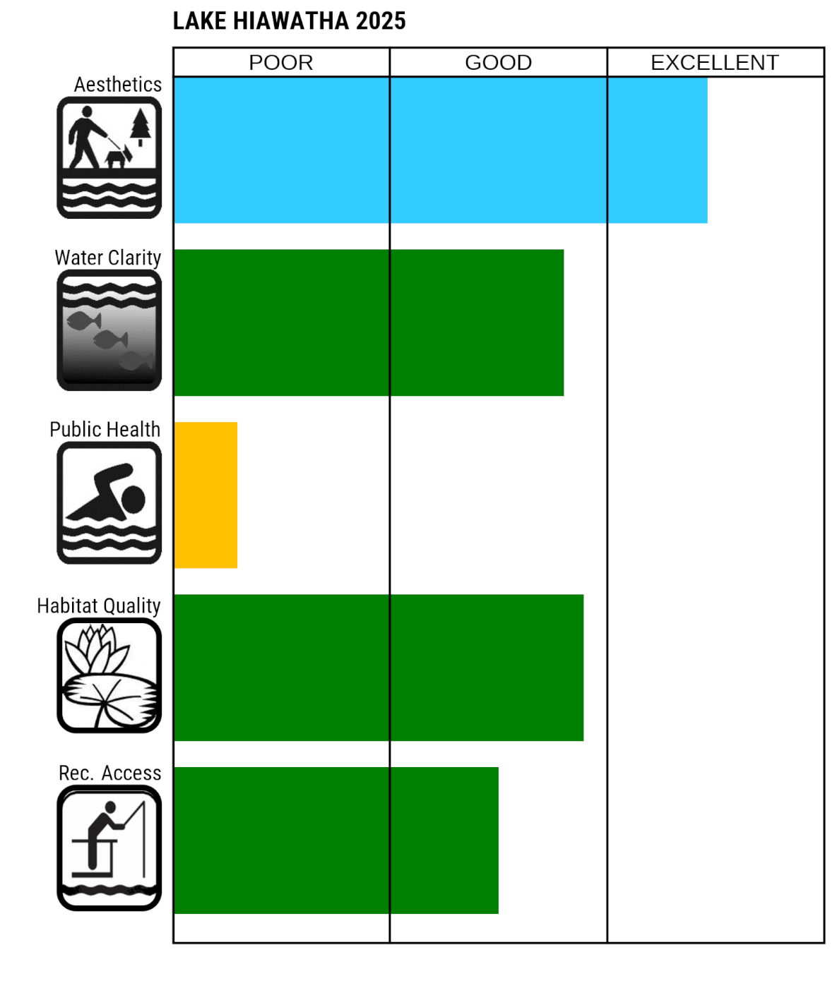 Lake Hiawatha 2025 LAURI readings. Aesthetics - excellent, water clarity - good, public health - poor, habitat quality - good, recreation access - good. 