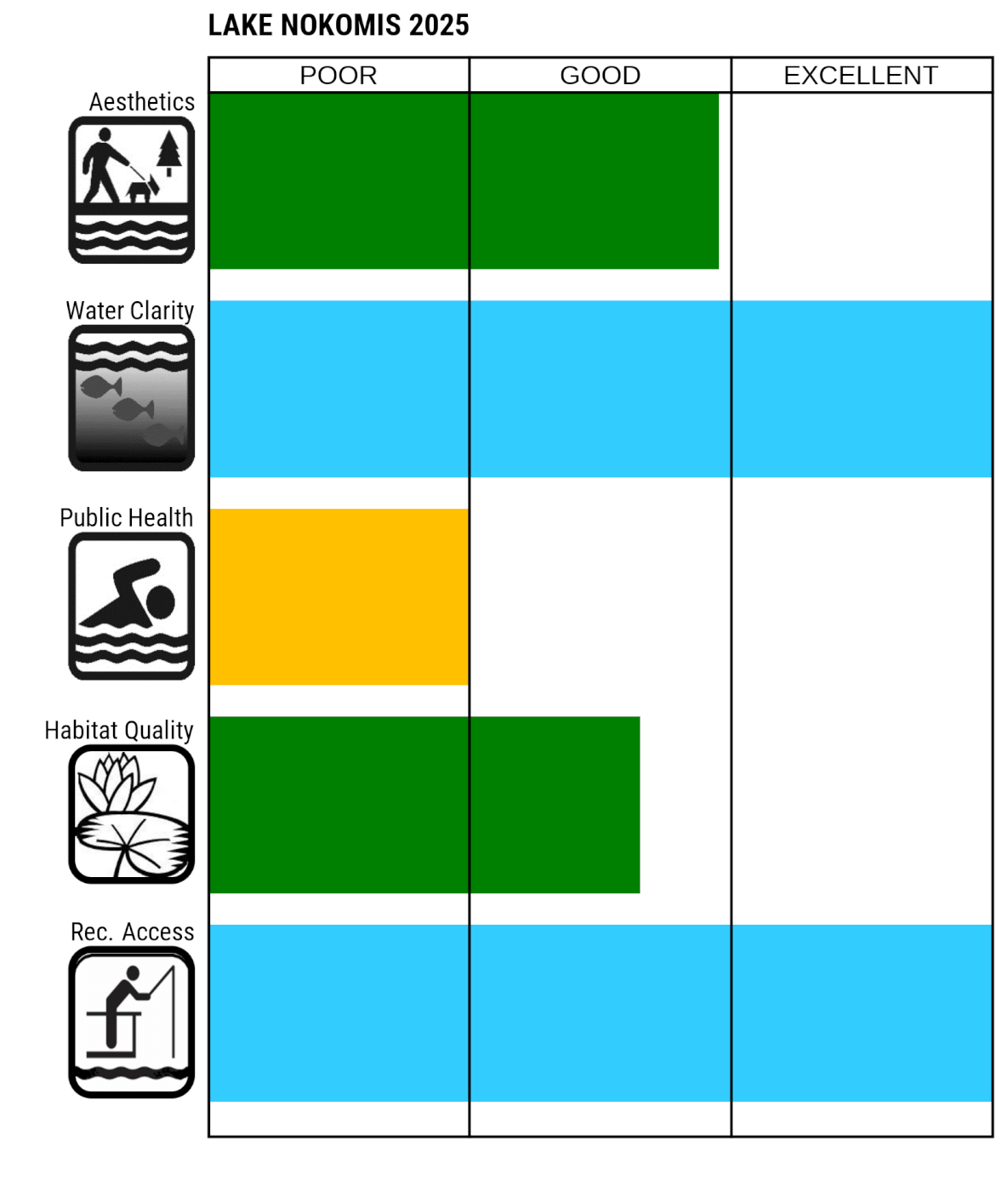 Lake Nokomis 2025 LAURI readings. Aesthetics - good, water clarity - excellent, public health - poor, habitat quality - good, recreation access - excellent. 