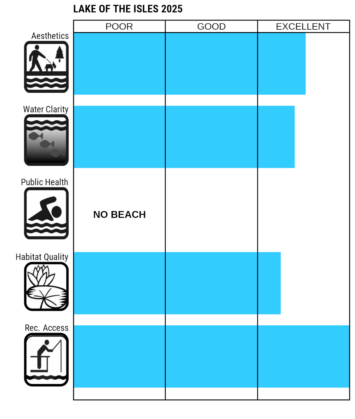 Lake of the Isles 2025 LAURI readings. Aesthetics - excellent, water clarity - excellent, public health - no beach, habitat quality - excellent, and recreation access - excellent. 