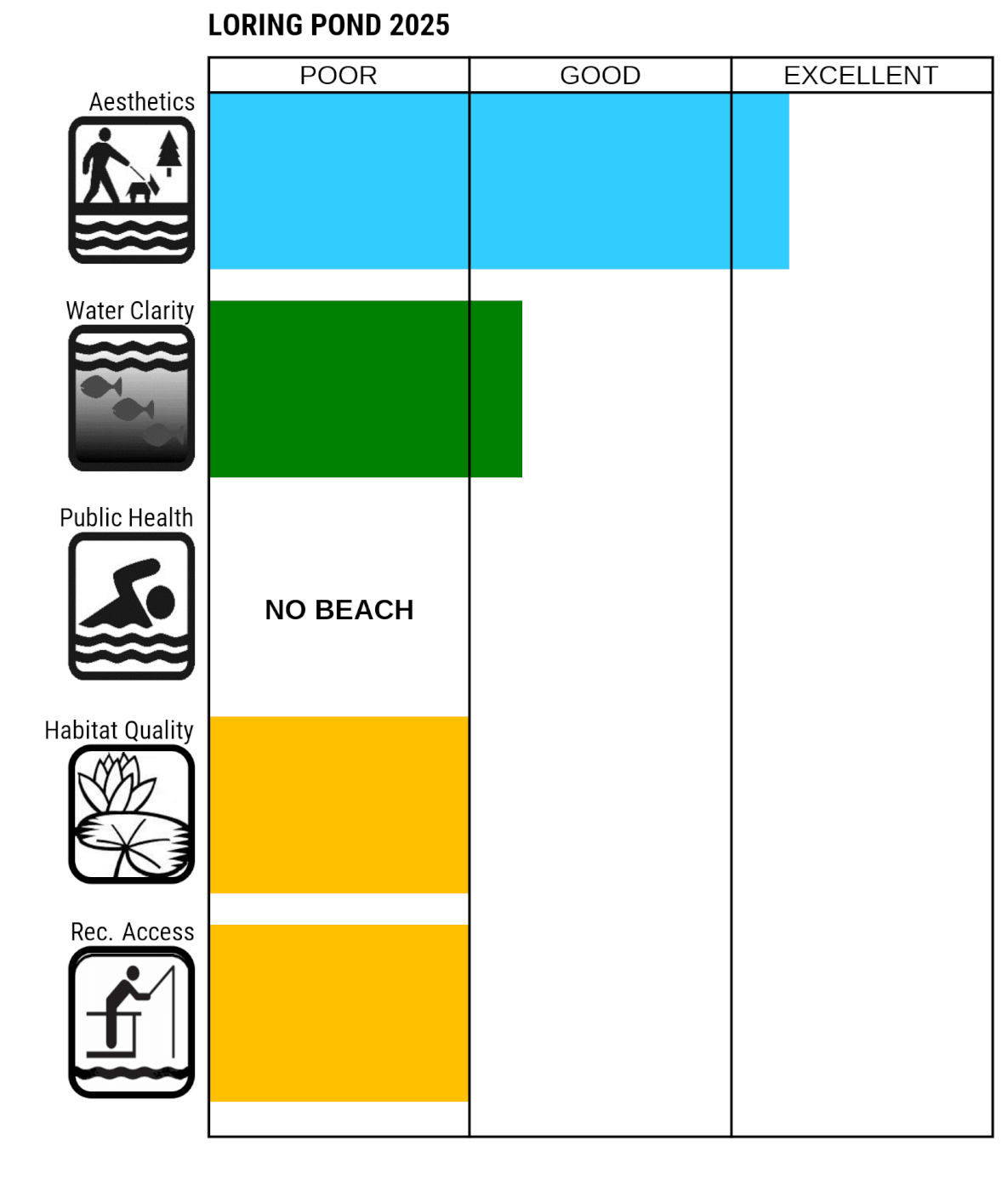 Loring Pond 2025 LAURI readings. Aesthetics - excellent, water clarity - good, public health - no beach, habitat quality - poor, recreation access - poor. 