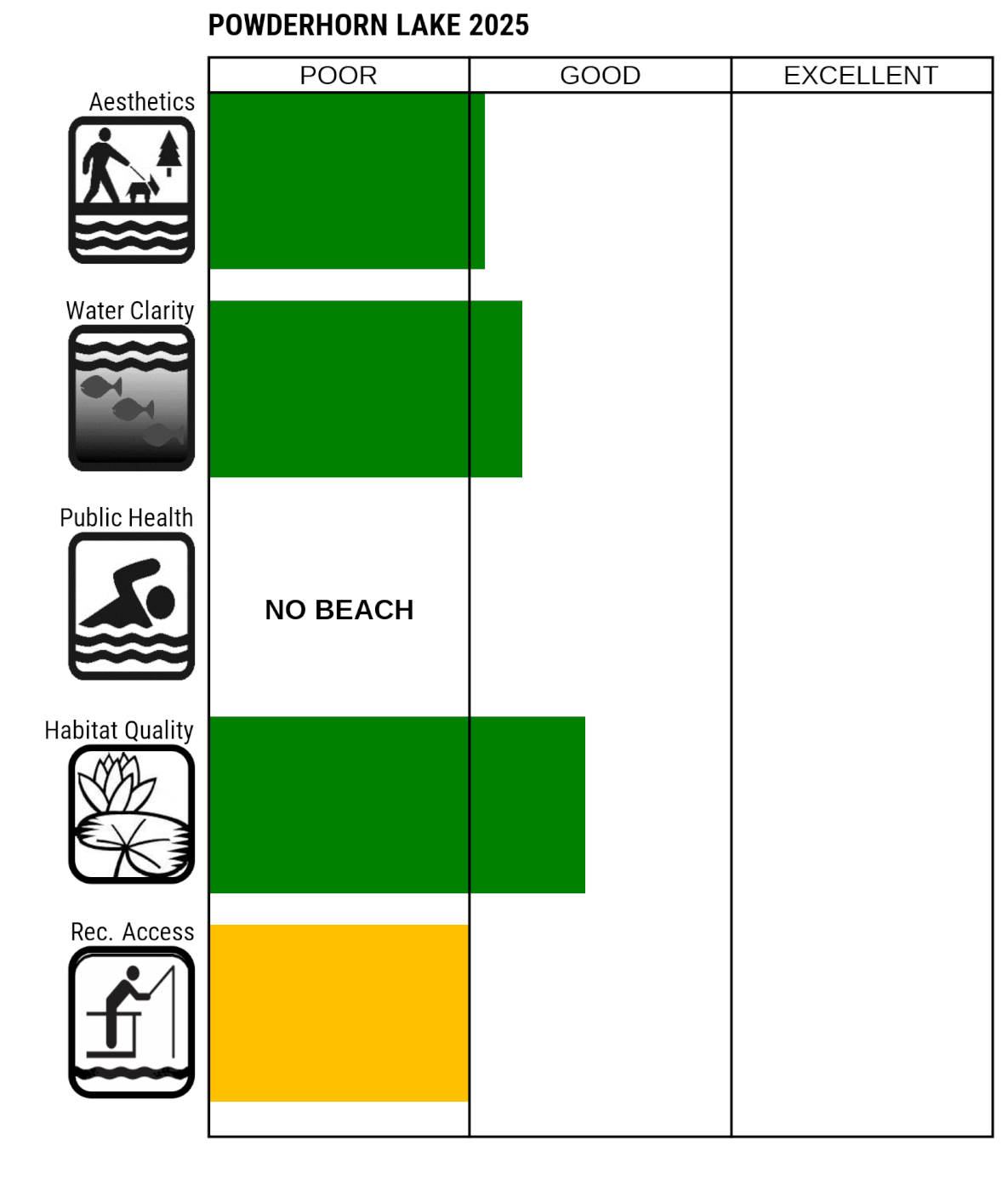 Powderhorn Lake 2025 LAURI readings. Aesthetics - good, water clarity - good, public health - no beach, habitat quality - good, recreation access - poor.