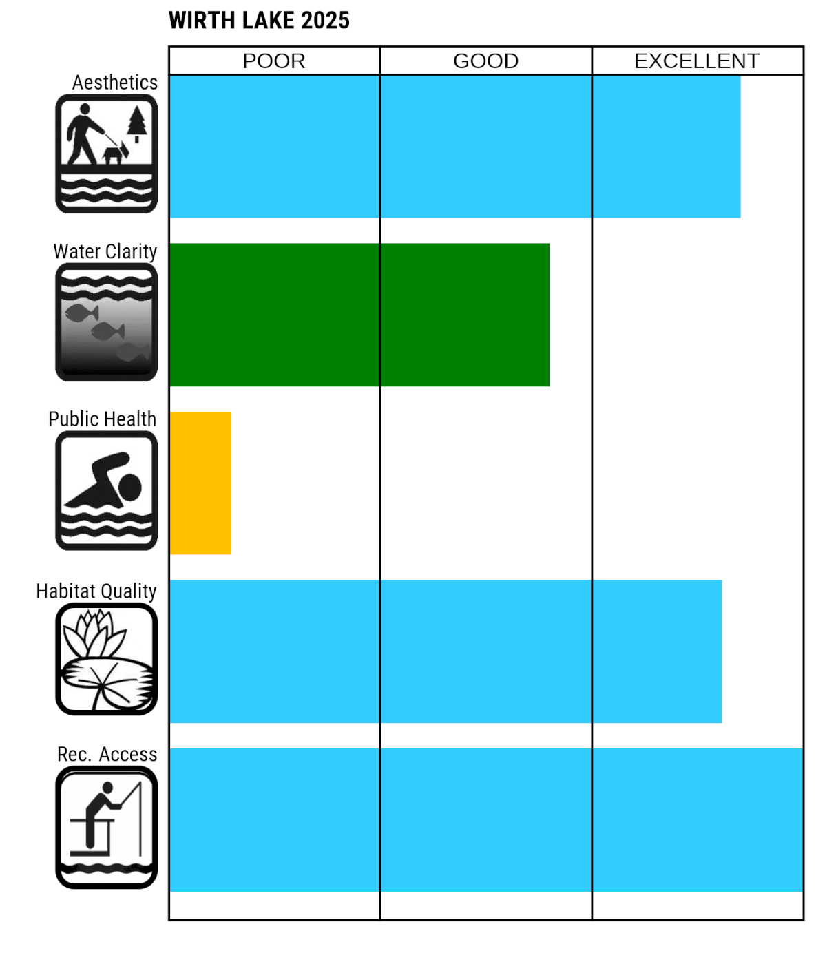 Wirth Lake 2025 LAURI readings. Aesthetics - excellent, water clarity - good, public health - poor, habitat quality - excellent, recreation access - excellent. 