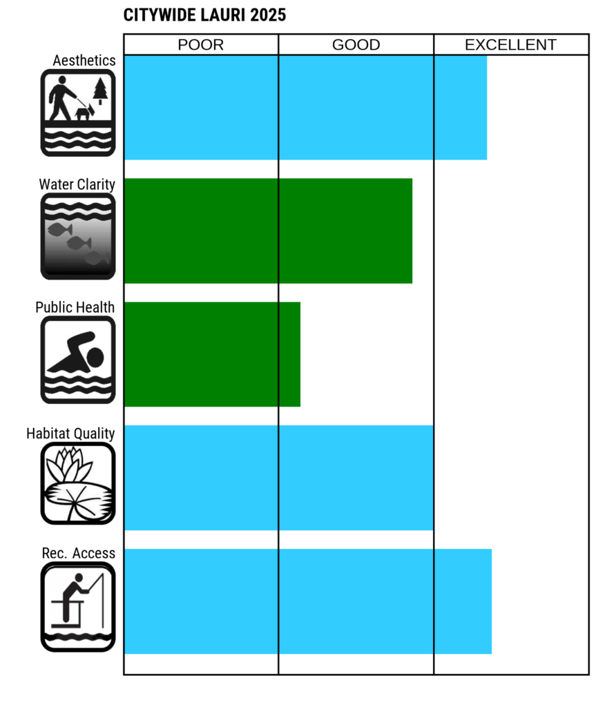 Citywide LAURI measurements for 2025. Aesthetics - Excellent, Water Clarity - Good, Public Health - Good, Habitat Quality Excellent, Recreation Access - Excellent. 