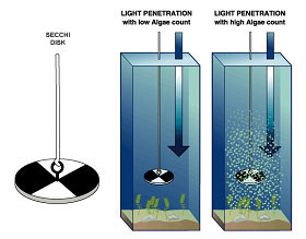 secchi diagram