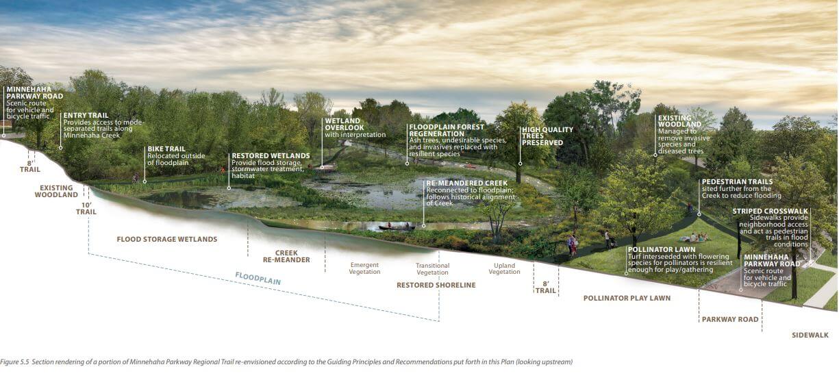 Section rendering of a portion of Minnehaha Parkway Regional Trail re-envisioned according to the Guiding Principles and Recommendations put forth in Minnehaha Parkway Regional Trail Master Plan